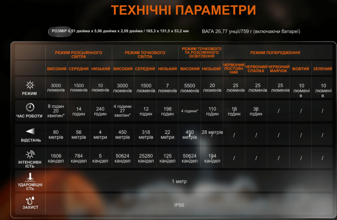 Ліхтар кемпінговий Fenix CP50R 5500лм Фото 4